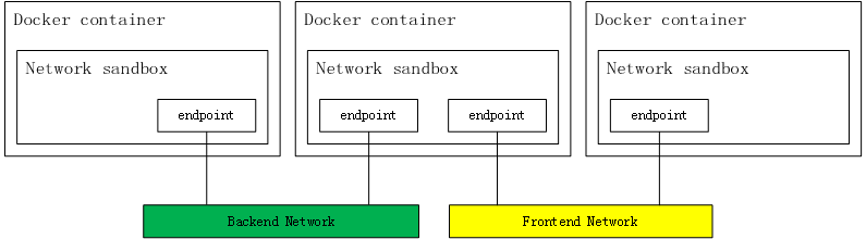 docker network